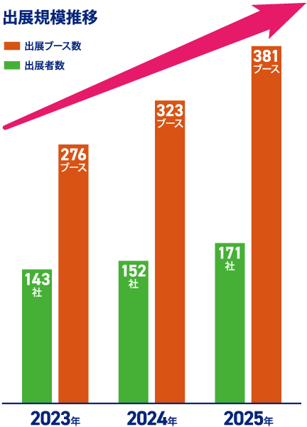 出店規模拡大中グラフ